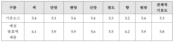 한방소재 면역증진 매실 발효액의 제품 특성 평가