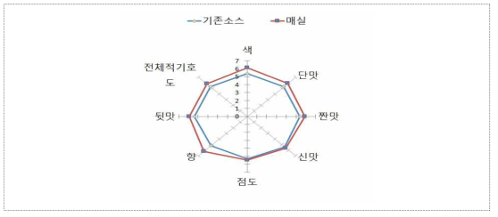 한방소재 면역증진 매실 발효액의 제품 특성 평가