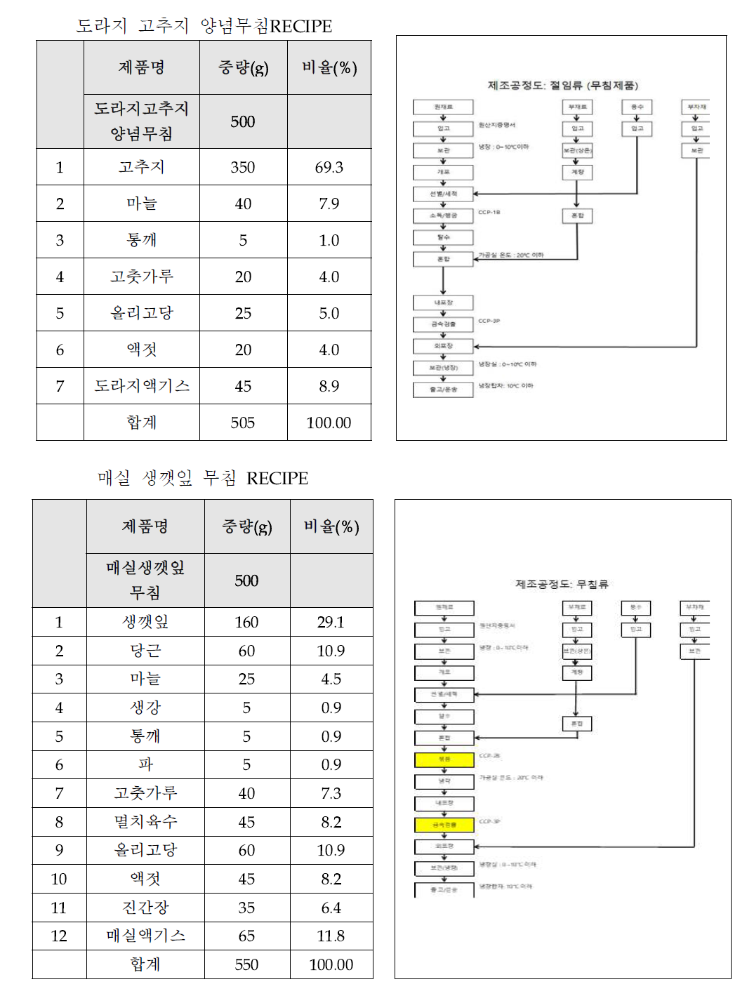 한방소재 면역증진 도라지/매실 발효액 작업표준서 및 레시피