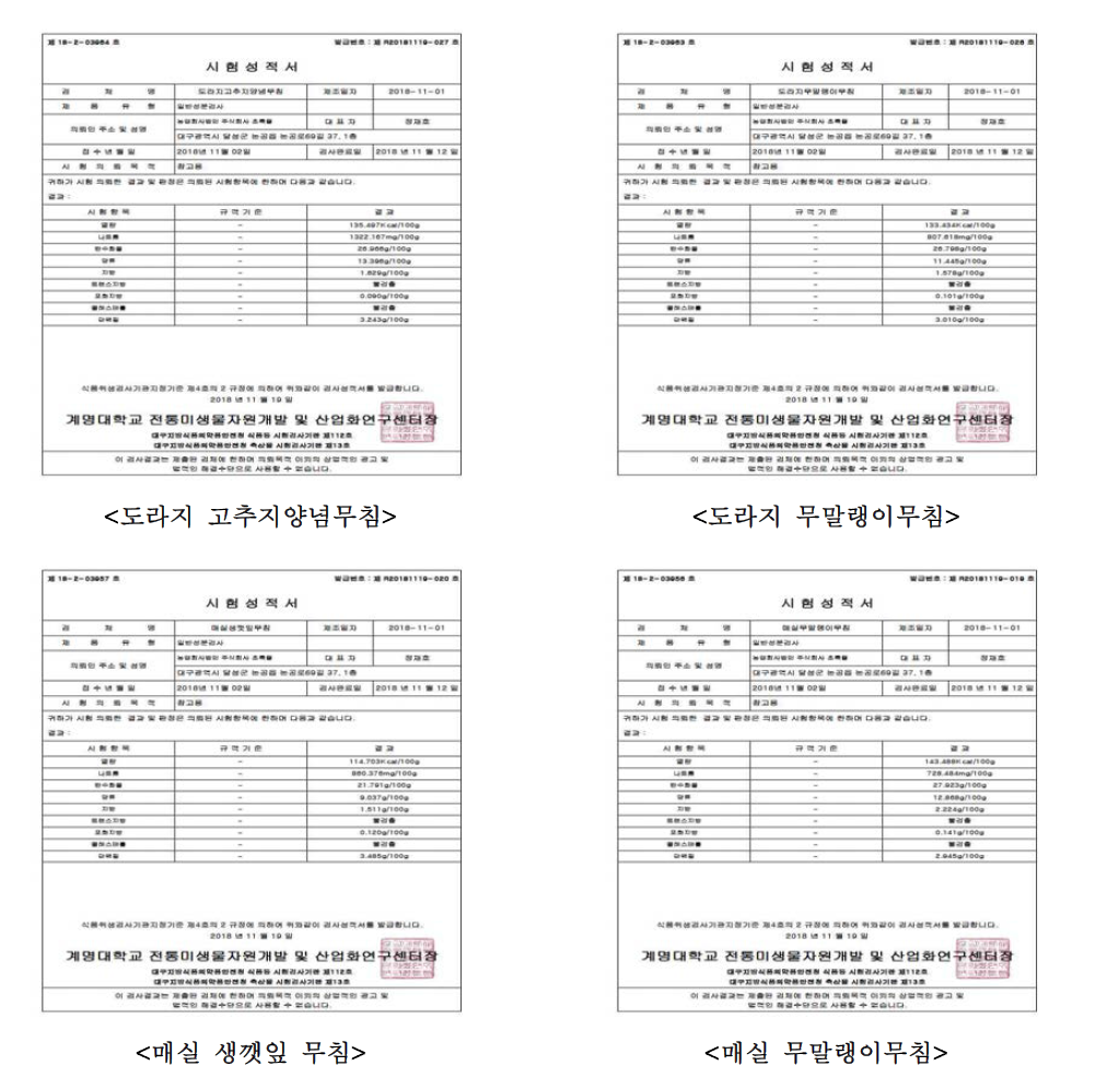 무침 반찬류 관련제품 영양성분 분석 결과