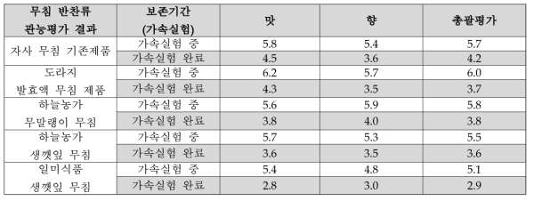 무침 반찬류 관련제품 관능검사 실험 결과 (7점법)