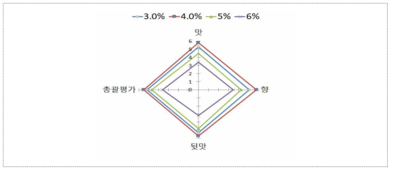 한방소재 면역증진 매실 발효액 시험 1차 관능 테스트