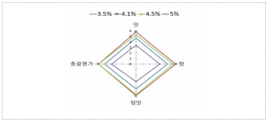 한방소재 면역증진 매실 발효액 시험 2차 관능 테스트