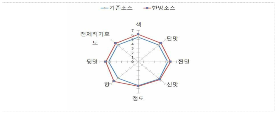 한방소재 면역증진 매실 발효액의 제품 특성 평가