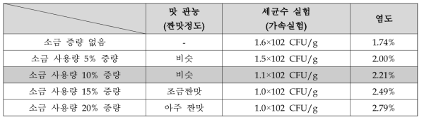 소금 사용량에 따른 보존력 테스트