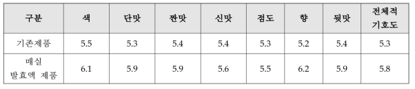 한방소재 면역증진 매실 발효액 김치양념 소스의 제품 특성 평가