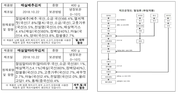 한방소재 면역증진 매실 발효액 김치 양념소스 제조공정도 및 레시피