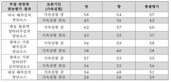 김치 양념소스 관련 제품 관능검사 실험 결과 (7점법)