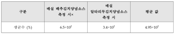 김치 양념 소스 관련제품 생균수 분석 결과