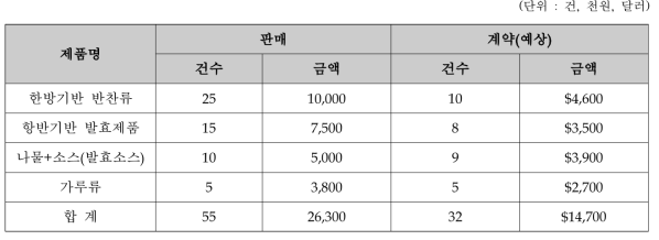 대구국제식품전 상담실적