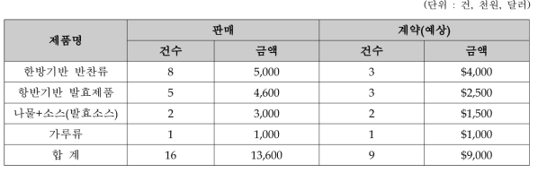 대구시니어박람회 상담실적