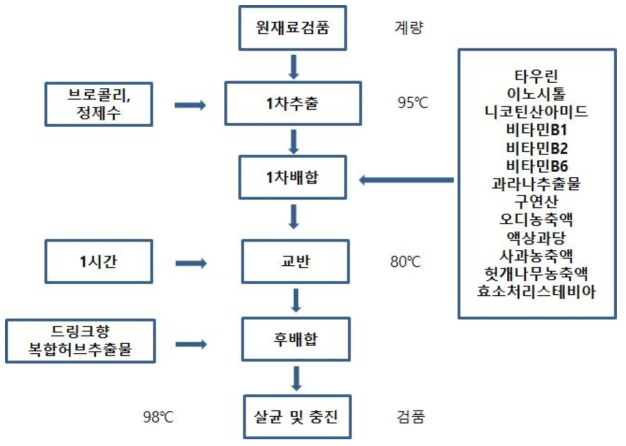 제조공정도