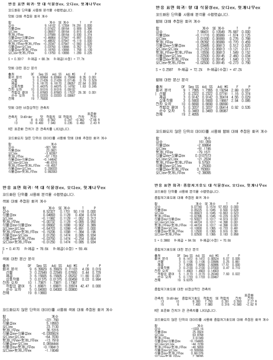 각 항목별 회귀분석의 결과
