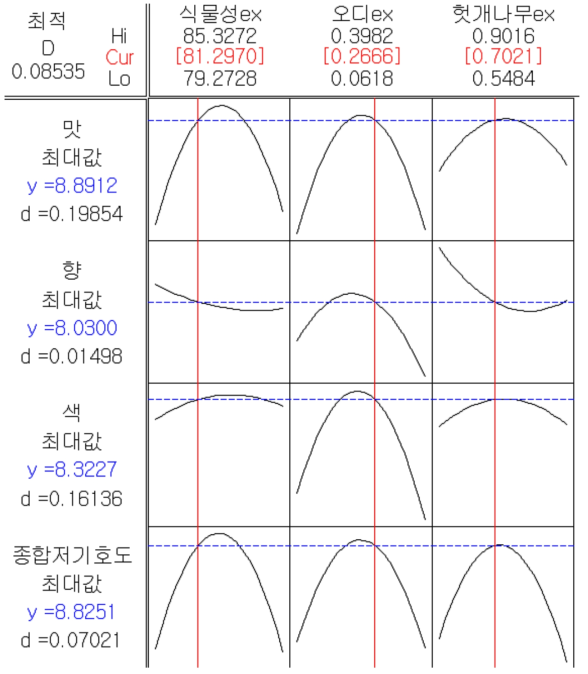 반응표면분석을 통한 최적배합비