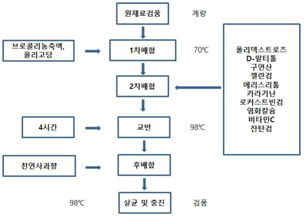 제조공정도