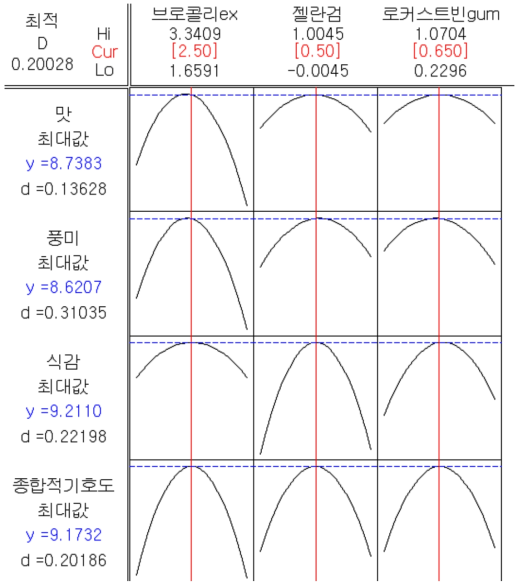 반응표면분석을 통한 최적배합비