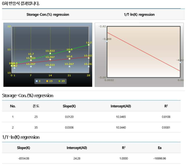 저장기간별 음료의 당도변화표(0차식)