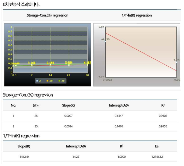 저장기간별 음료의 갈색도의 변화표(0차반응식)