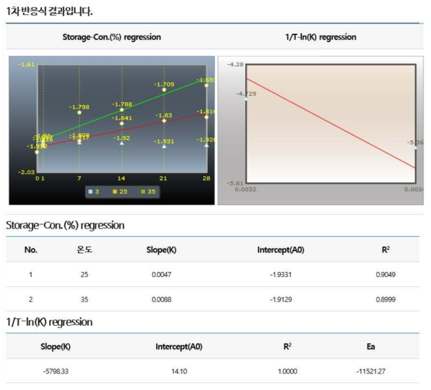 저장기간별 음료의 갈색도의 변화표(1차반응식)