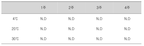 브로콜리젤로의 미생물검사결과