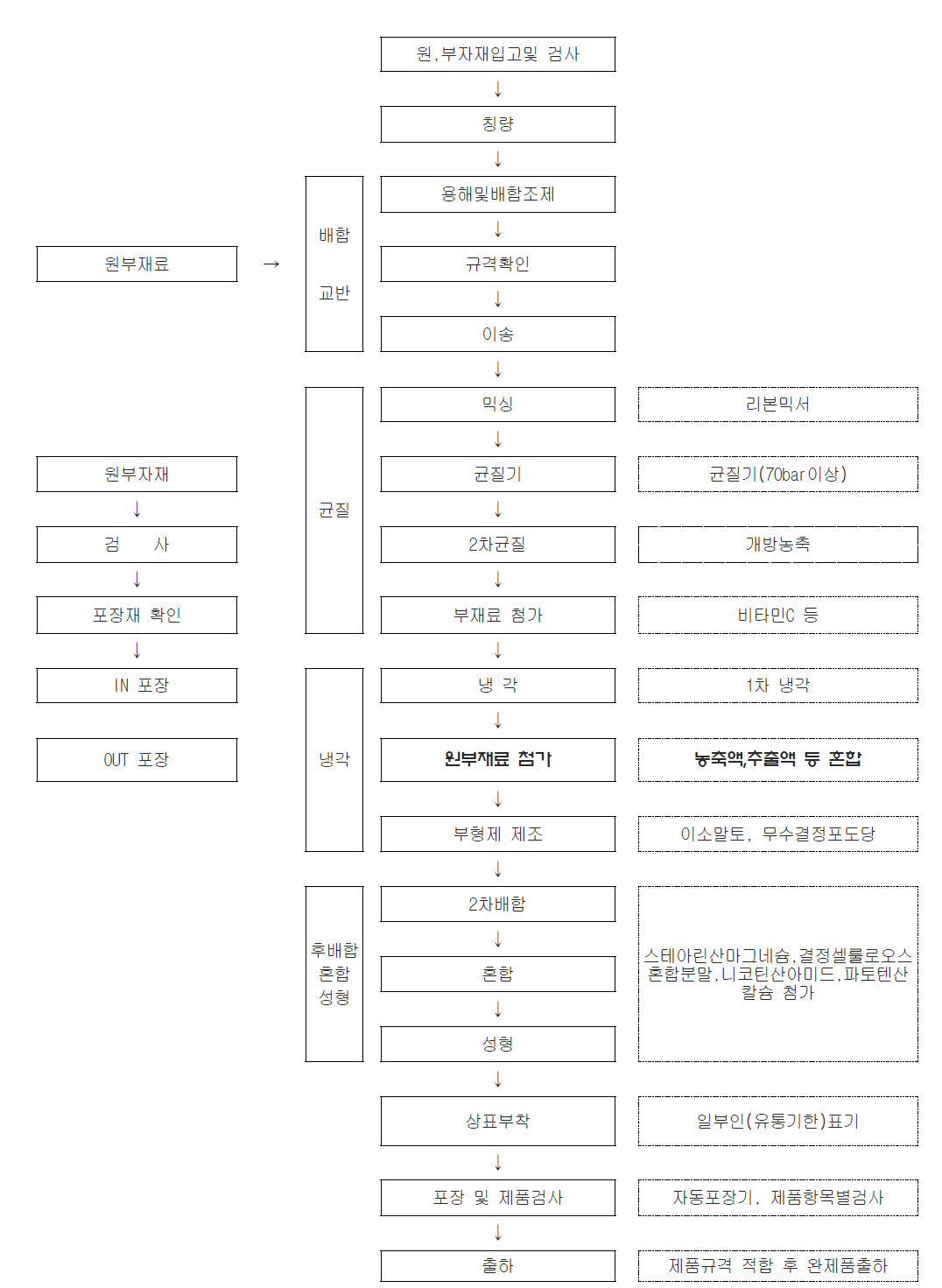 츄어블의 제조공정도