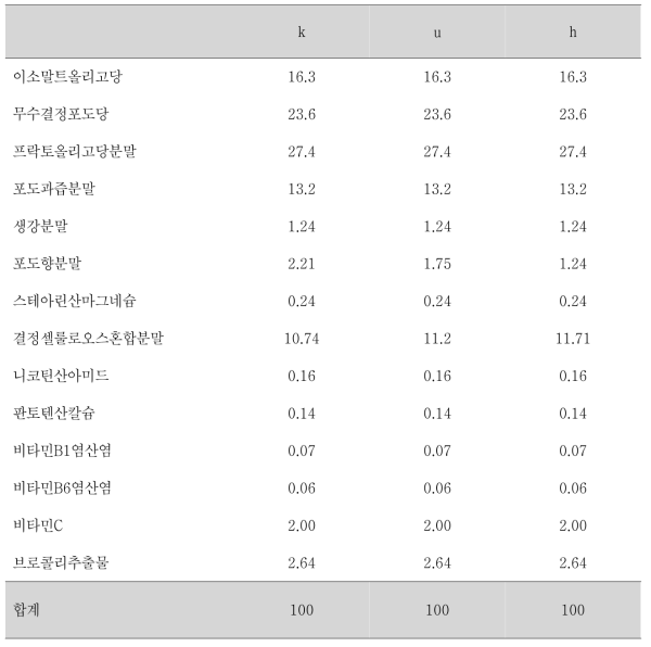 1차 기호도 평가에 사용된 배합비 (단위 : %)