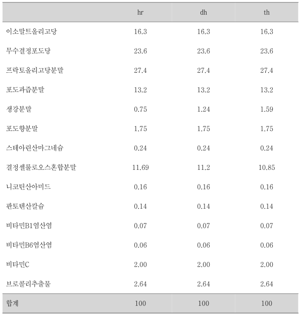 2차 기호도 평가에 사용된 배합비 (단위 : %)