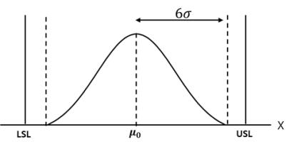 6σ수준의 규격 폭보다 작은 경우