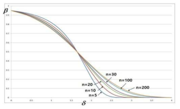 Zp0=-4, α=0.05에서의 OC곡선(x-axis: , y-axis: )