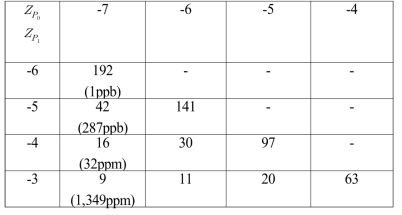 (수식) Zp0, Zp1에 따른 의 개수(α=0.05, β=0.1)