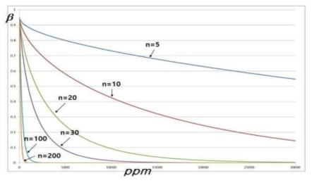 Zp0=-4, α=0.05에서의 OC곡선(x-axis:ppm, y-axis: )