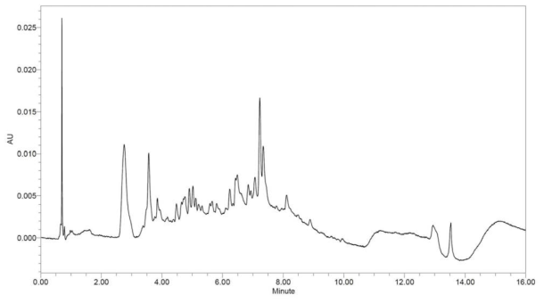 Chroamatogram of fraction 8