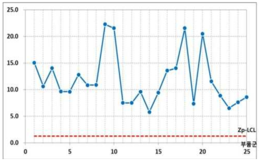 Zp 관리도의 사례