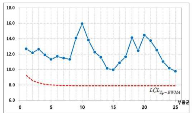 Zp- EWMA 관리도