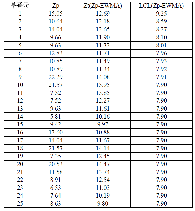 Zp - EWMA 적용 예제 수치