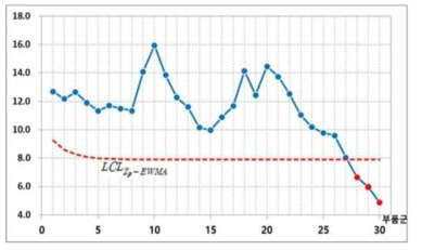 5타점 추가 Zp- EWMA 관리도  