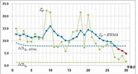 Zp 와 Zp- EWMA 관리도 비교군