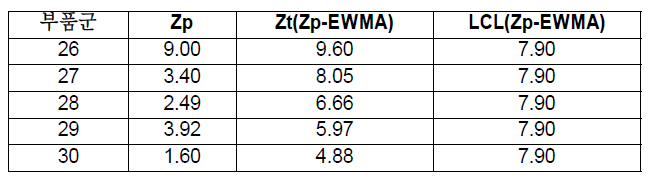 Zp - EWMA 적용 데이터