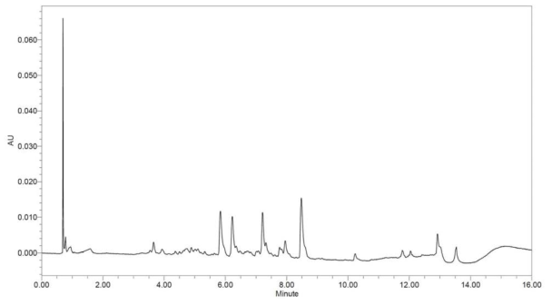 Chroamatogram of bfraction 6,7-8