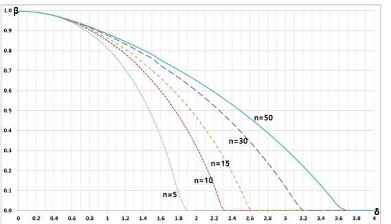 Zp =-6, λ=0.1일 때 샘플수 변화에 따른 OC곡선