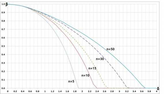 Zp =-5, λ=0.1일 때 샘플수 변화에 따른 OC곡선