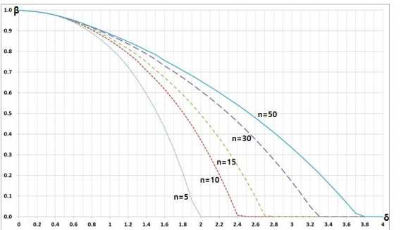 Zp =-4, λ=0.1일 때 샘플수 변화에 따른 OC곡선