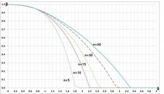 Zp =-3, λ=0.1일 때 샘플수 변화에 따른 OC곡선