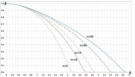 Zp =-7, λ=0.25일 때 샘플수 변화에 따른 OC곡선