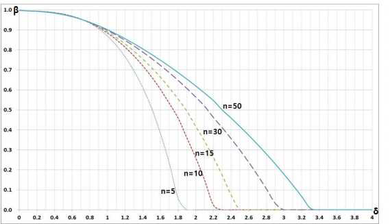 Zp =-6, λ=0.25일 때 샘플수 변화에 따른 OC곡선