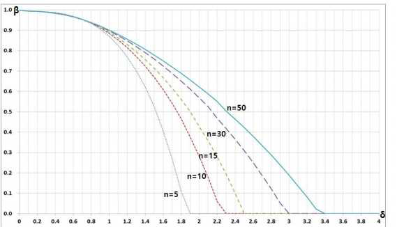 Zp =-5, λ=0.25일 때 샘플수 변화에 따른 OC곡선