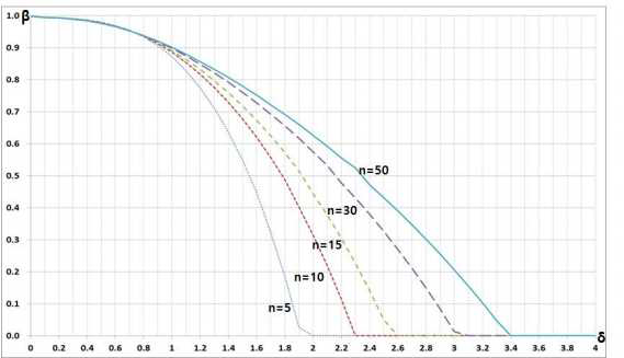 Zp=-4, λ=0.25일 때 샘플수 변화에 따른 OC곡선