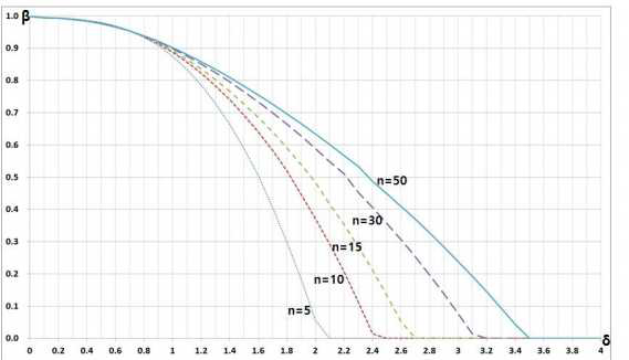 Zp =-3, λ=0.25일 때 샘플수 변화에 따른 OC곡선