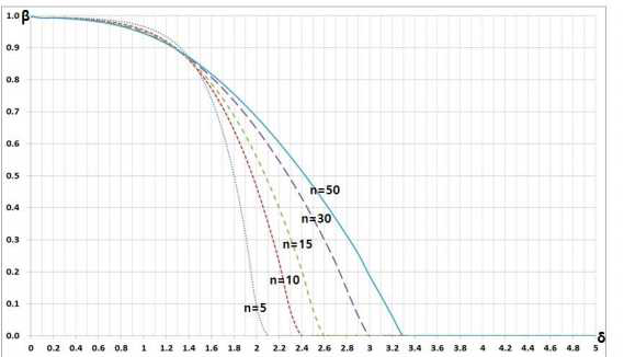 Zp =-6, λ=0.5일 때 샘플수 변화에 따른 OC곡선