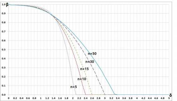 Zp=-5, λ=0.5일 때 샘플수 변화에 따른 OC곡선